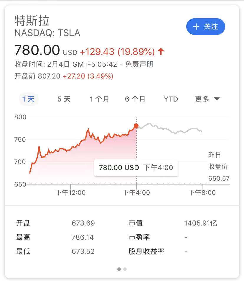 盘前再涨特斯拉股价突破800美元 市值超大众宝马之和