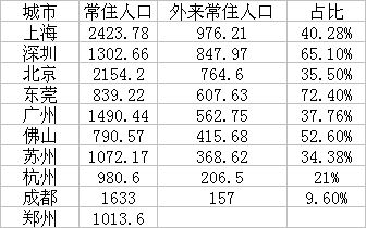 上海有多少常住人口_数据显示上海幼儿教师缺口万人急需补充(2)