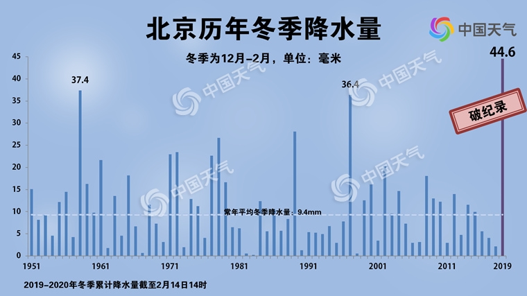 破纪录！北京今冬降水量为1951年以来最多