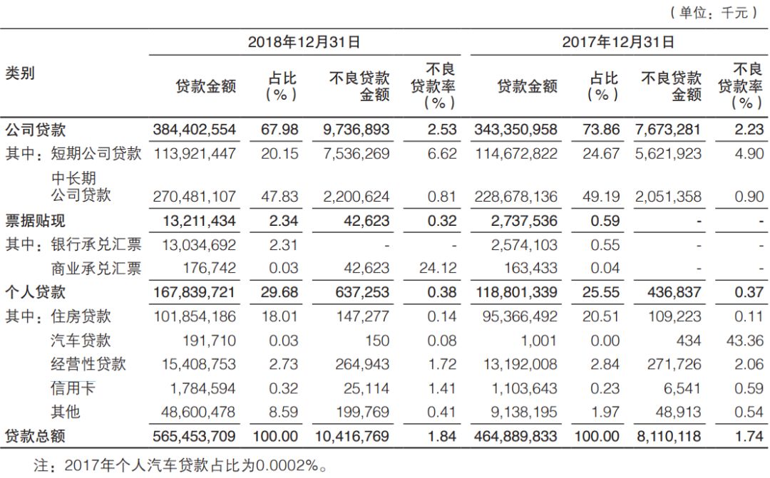 渤海银行发力消费金融，一年新增放贷超460亿
