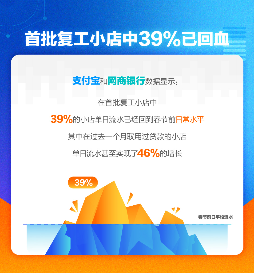 网商银行250亿低息贷款投向小店 支付宝：39%复工小店流水恢复至日常水平