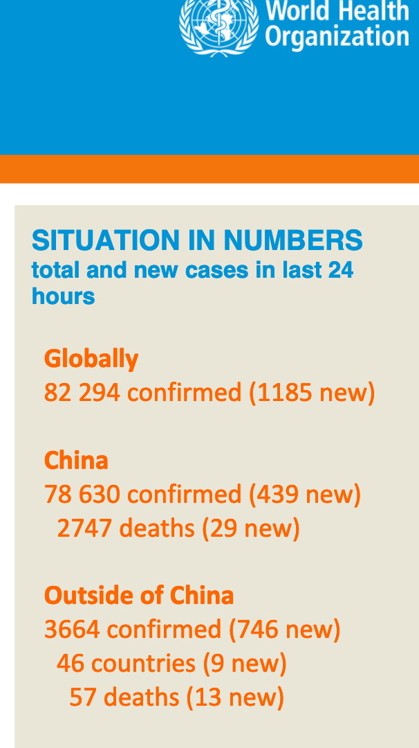 世卫组织：中国境外新冠肺炎新增病例数连续两天超过中国