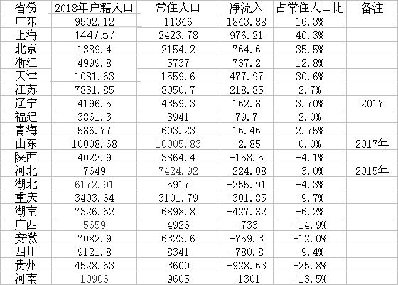 最多流动人口的省_人口流动