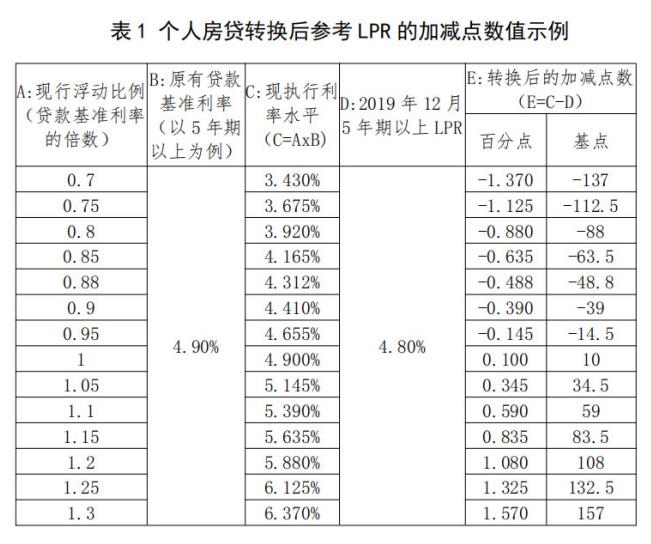 个人房贷转换后具体如何计算 央行替你算笔账 中国国际新闻台