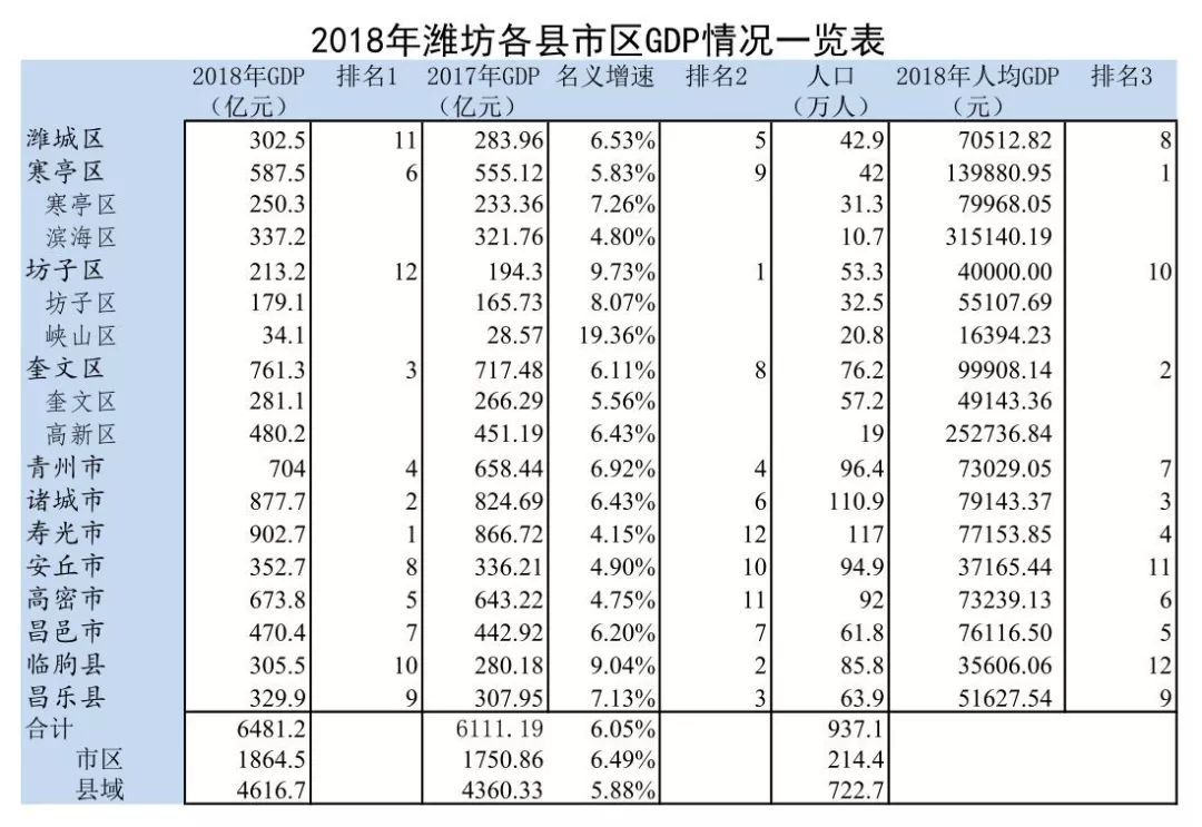 潍坊各地方的gdp_2018年中国经济究竟会往哪儿走(3)