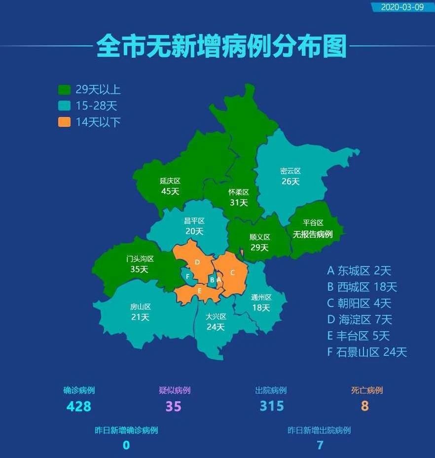 北京昨日无新增报告新冠肺炎确诊病例，7例治愈出院