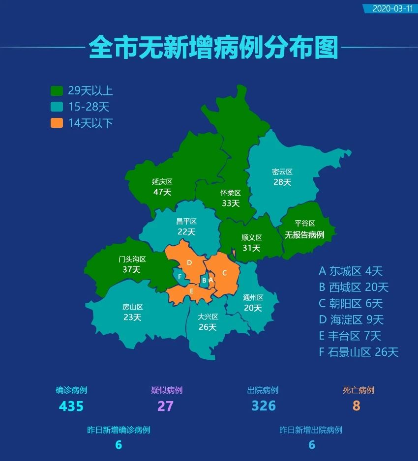 北京10日新增报告新冠肺炎确诊病例6例，6例治愈出院