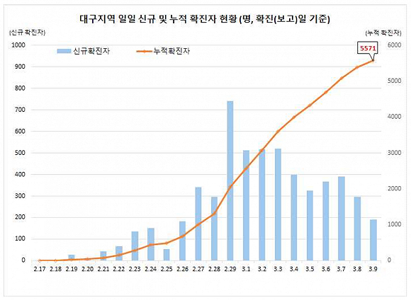 韩国日增确诊三连降新增创13天来最低疫情控制住了