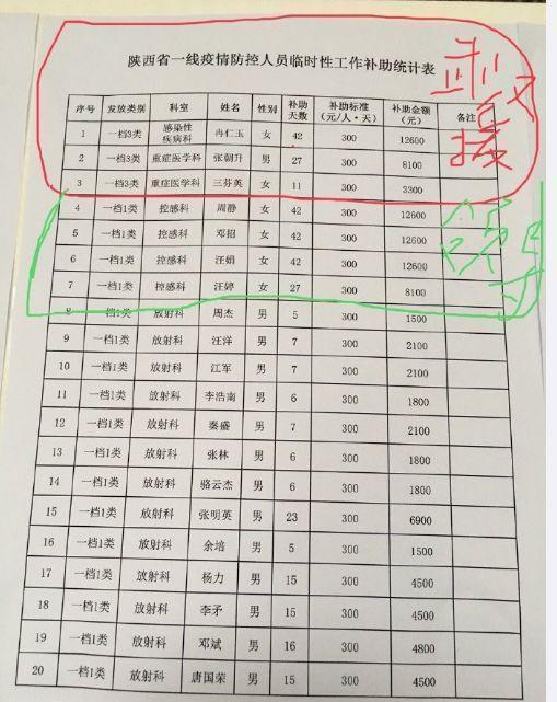 卫健委回应“医院院长补贴高”：进一步明确一线人员范围