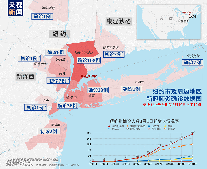 纽约新冠肺炎确诊病例升至173例 将向严重地区部署国民警卫队