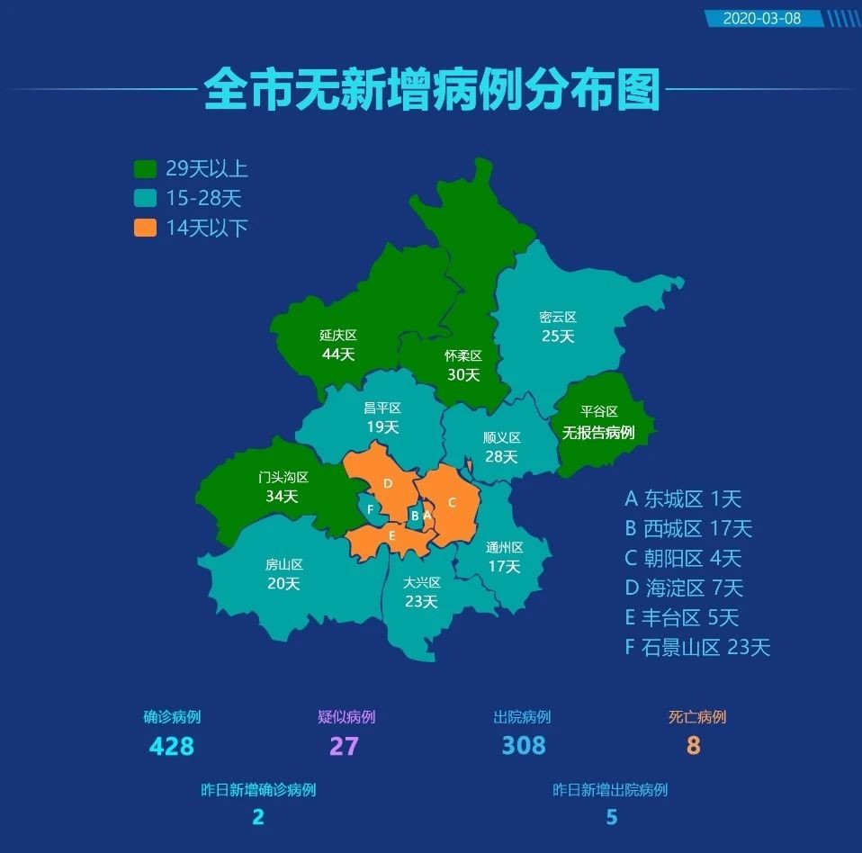 3月7日北京新增2例境外输入新冠肺炎病例，治愈出院5例