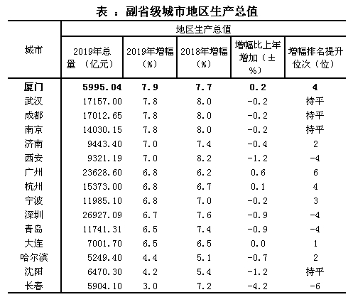 全国GDP十强城市落定：排名前十城市上海北京深圳广州重庆苏州武汉成都杭州天津(图3)