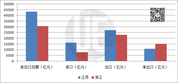 江苏人均GDP比浙江多1.6万元，为何人均收入只有其八成？