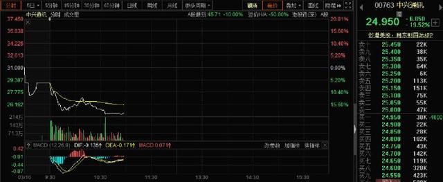 中兴通讯港股跌20% 回应再遭调查：致力于履行法律义务
