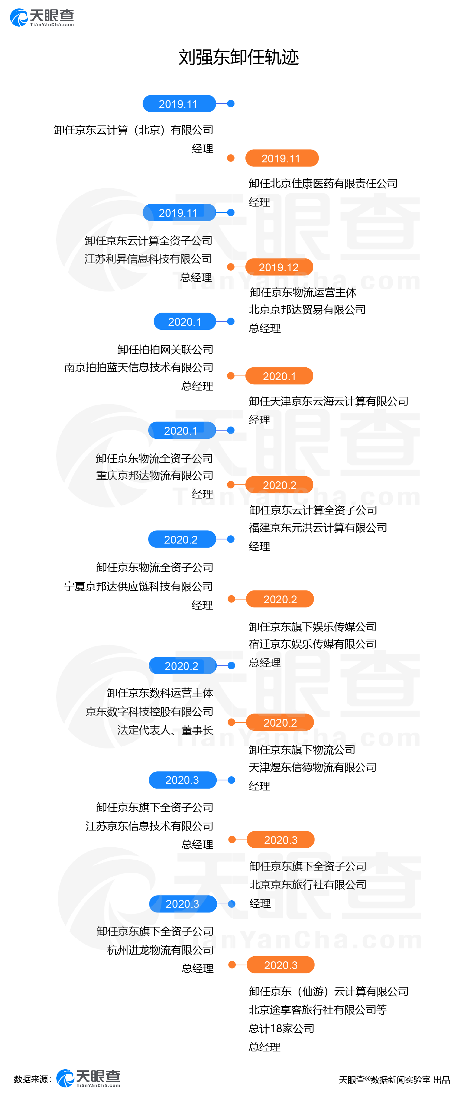 刘强东两天内卸任18家公司总经理职务 2020年已卸任29家企业