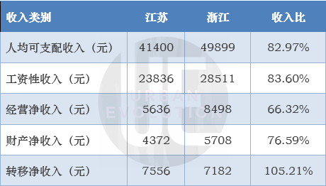 江苏人均GDP比浙江多1.6万元，为何人均收入只有其八成？