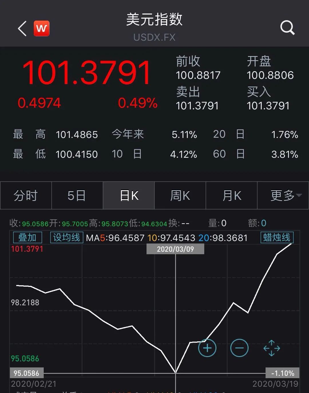 美股暴跌美元却猛涨，10天升值6.7%！人民币跌破7.1 下个焦点是汇率？_凤凰网