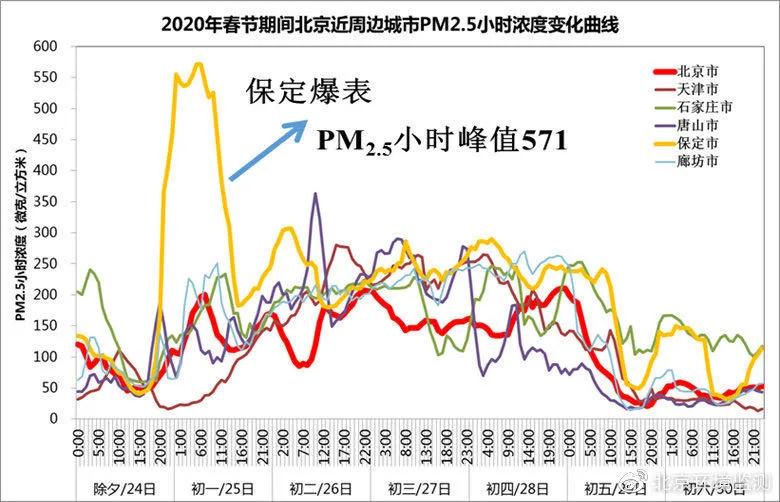 北京PM2.5浓度反弹，官方回应来了