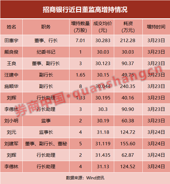 行长带头买股票!这两大行21位董监高增持自家股票,银行股稳了?