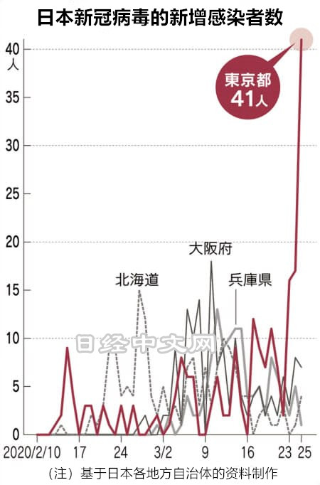 东京疫情告急：民众放松警惕赏樱看比赛 新增是预期2倍