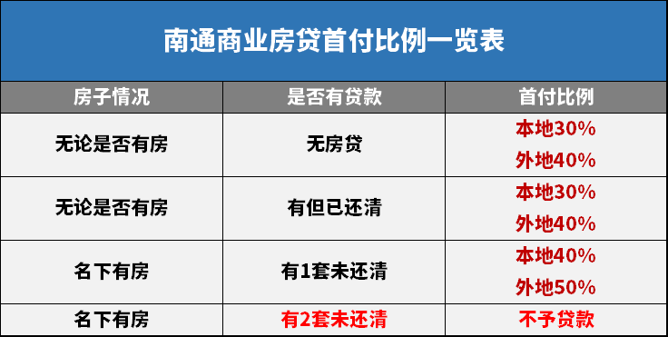 快收藏! 2020年南通最新买房贷款攻略大全