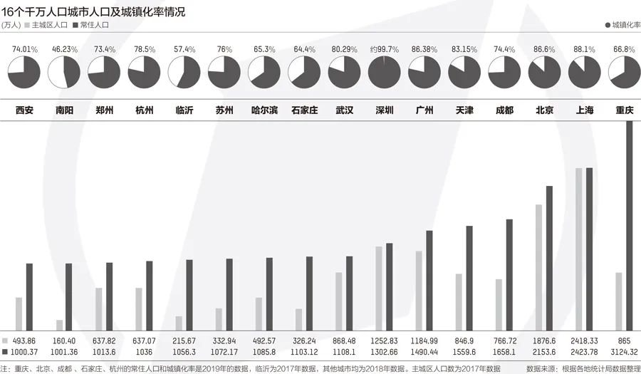 杭州主城区人口和gdp_杭州区划大幅调整带给青岛的启示