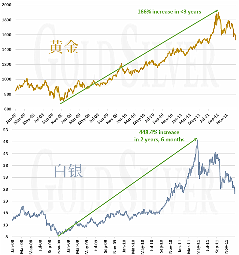 经济危机黄金储备总量_美国黄金储备图片(2)