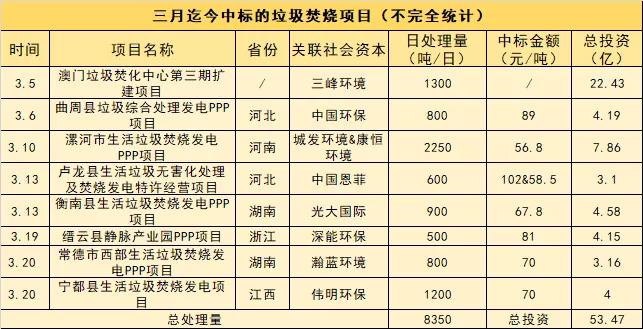 20天8个项目 涉及投资50多亿元！环保龙头企业订单不少