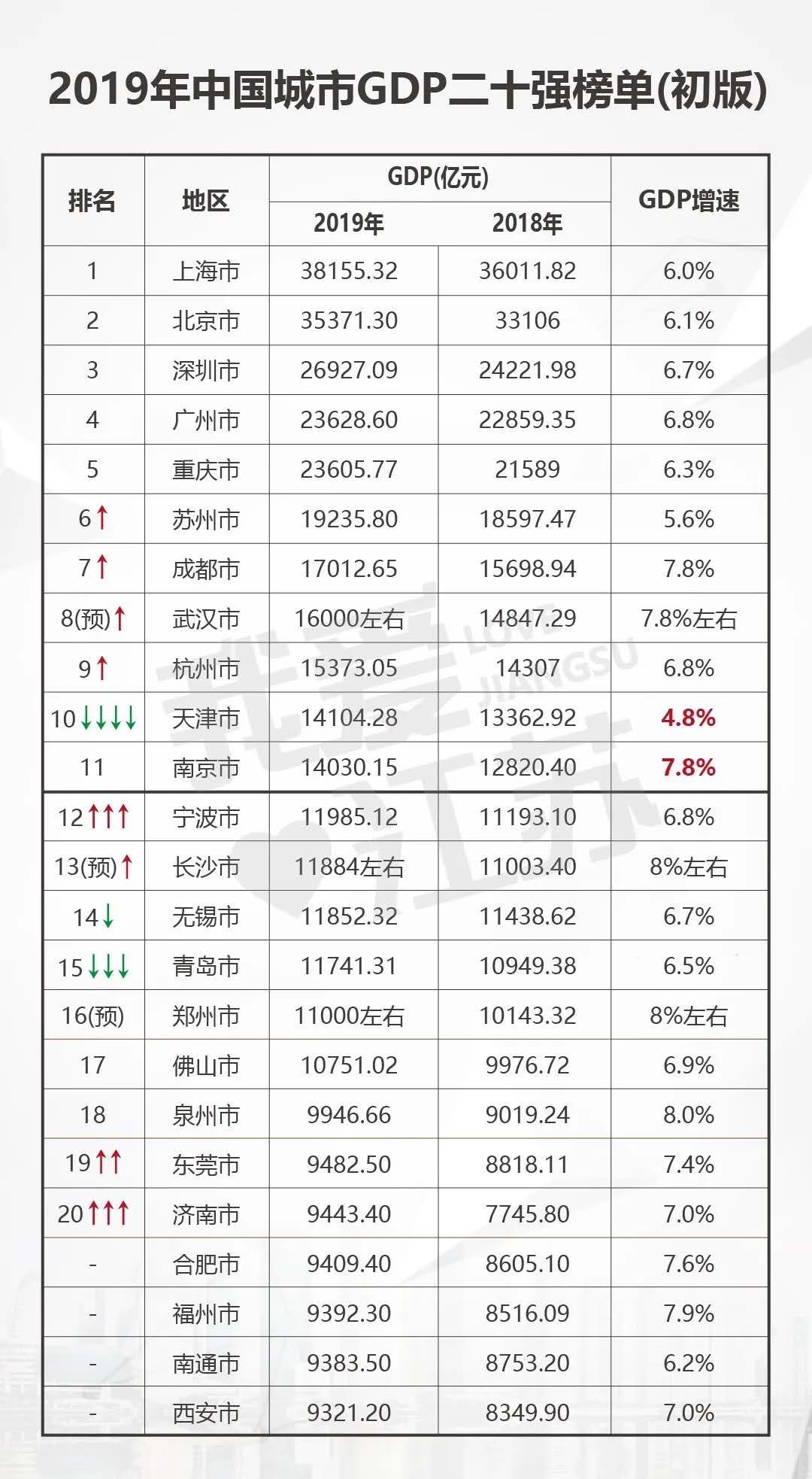 临沂和成都gdp_解读丨成都用电增速位列全国GDP前十强城市第一(3)