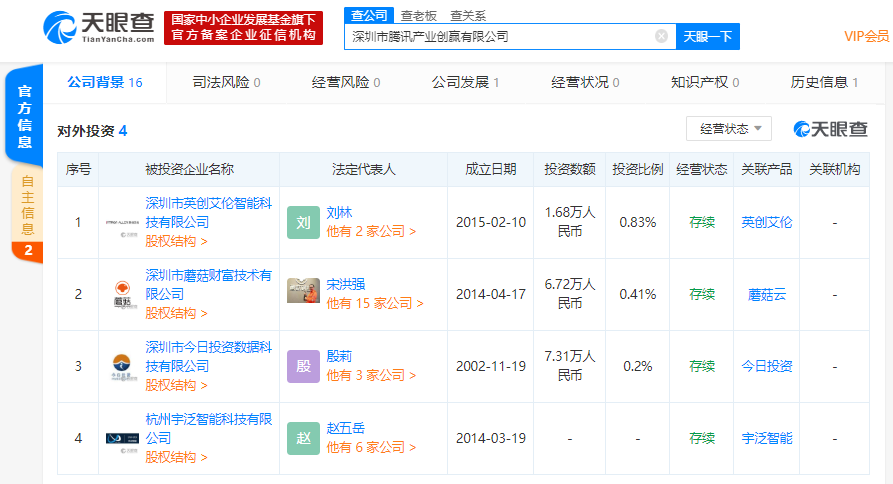 腾讯产业创赢有限公司连续投资三家金融科技公司,持股比例均不足1%