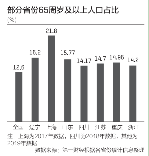 事实上 整个长三角,人口老龄化水平都超过了广东,而人口出生率皆不