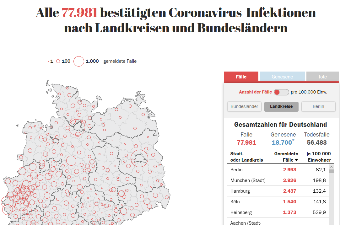 德国新增新冠肺炎确诊病例6164例 累计77981例