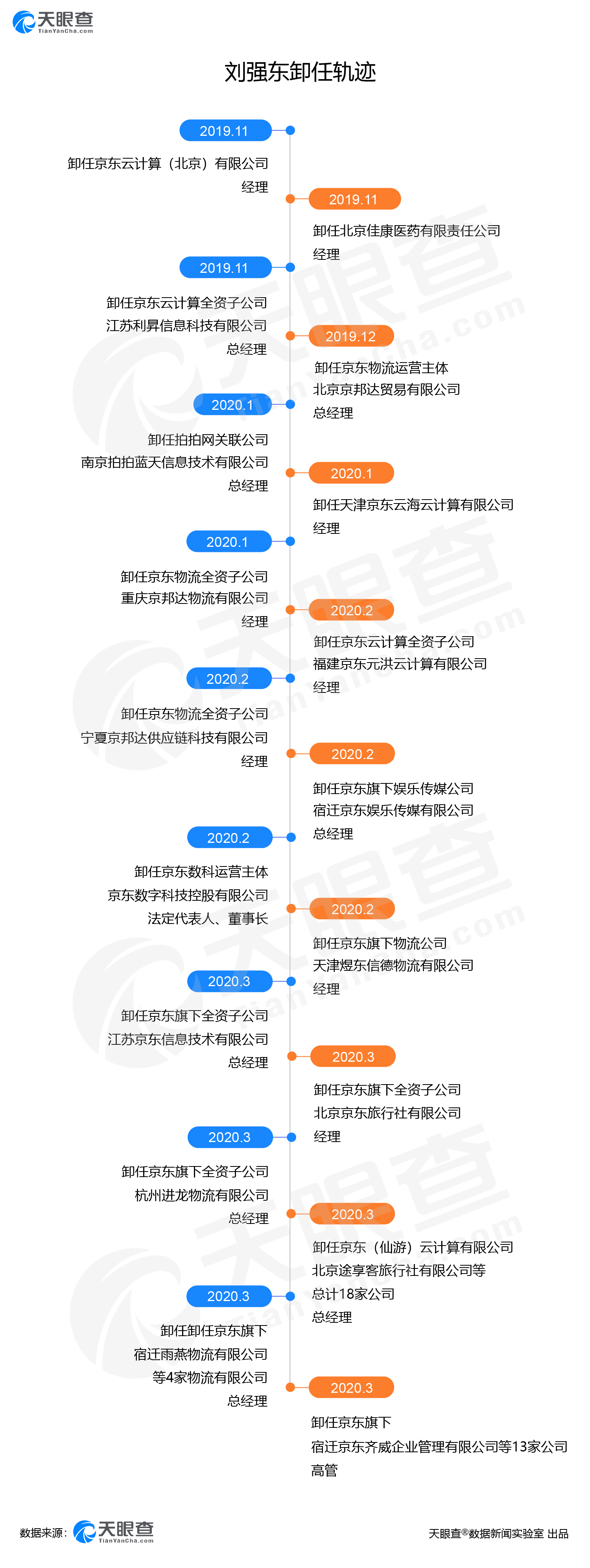 刘强东再卸任旗下13家公司高管 2020年已卸任46家企业