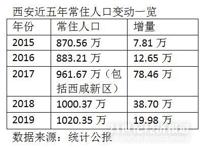 西安常住人口增量下降：户籍宽松拉动力能维持多久？