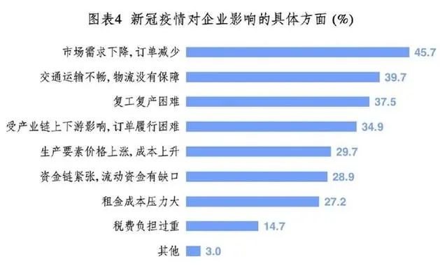 新冠疫情对企业经营发展影响的调查分析