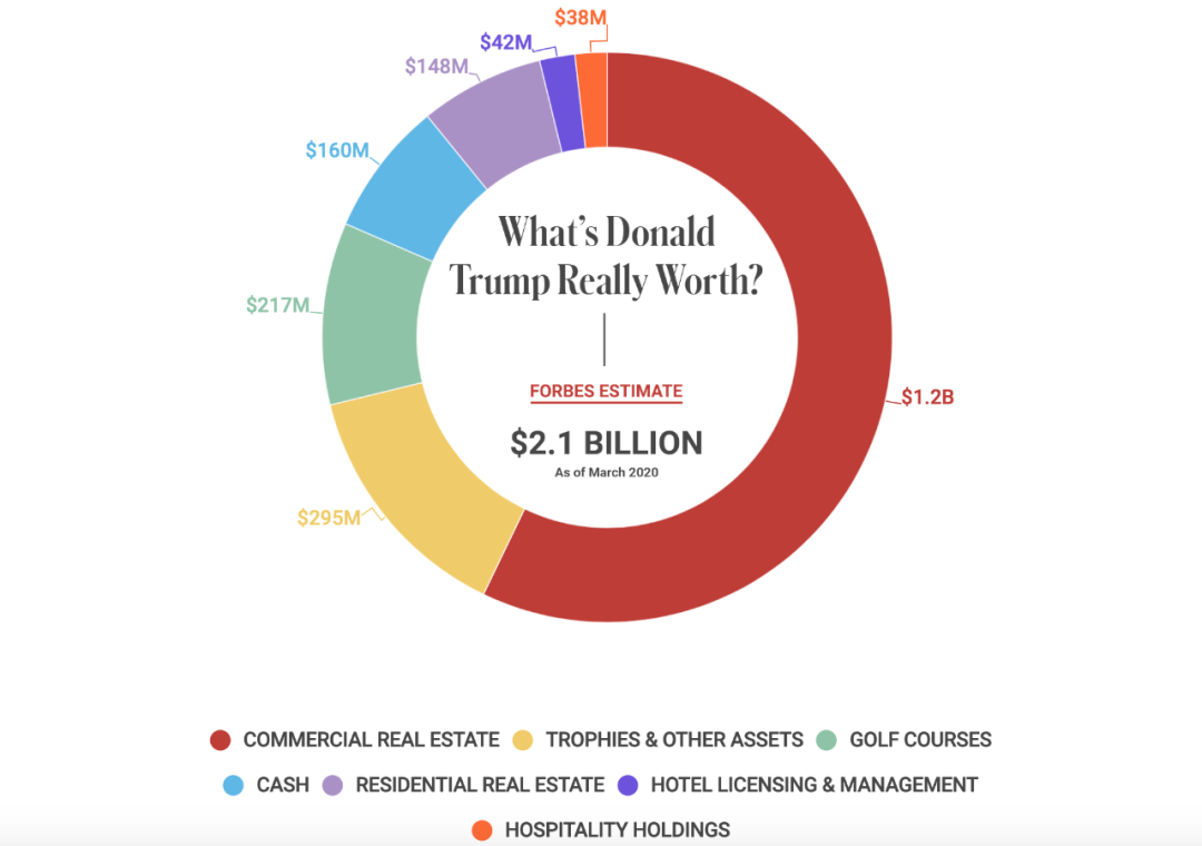 特朗普资产缩水十个亿！总统也要领救济金吗？