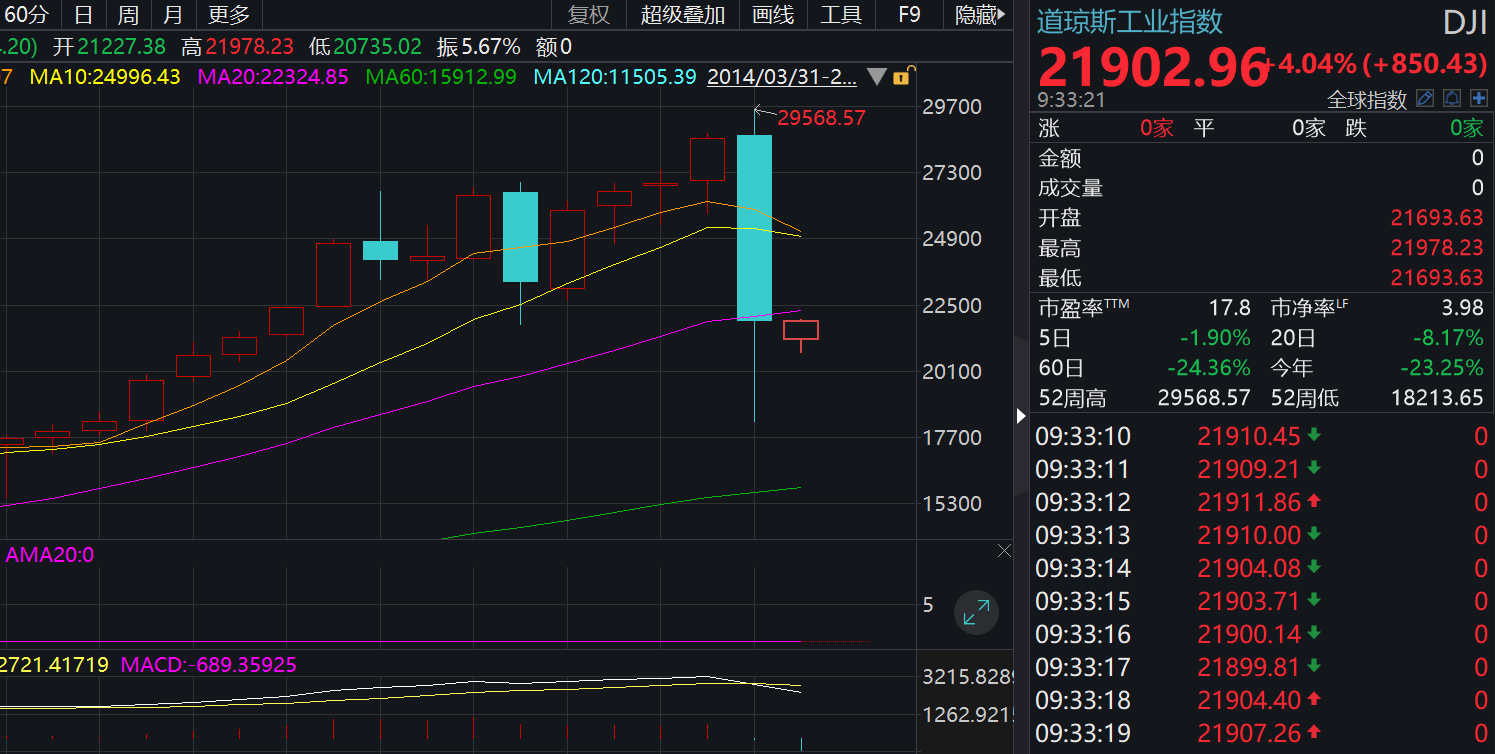 美股三大指數大幅高開 均漲超3%