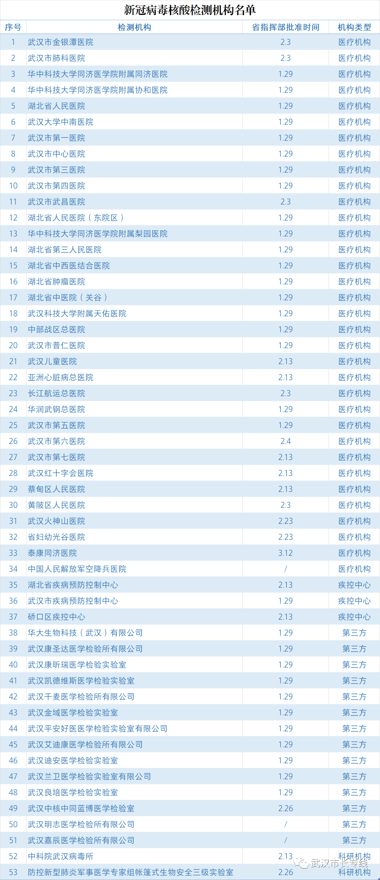 武汉确定53家核酸检测机构，检测费用公布