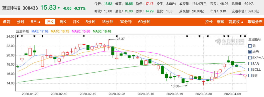 『科技』大手笔！蓝思科技拟定增150亿 却引发股价暴跌