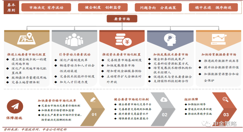 以要素市场化改革来应对全球产业链重构(图7)