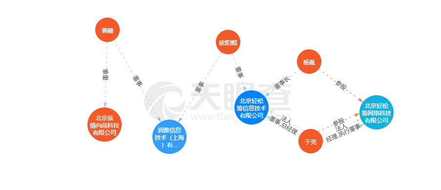 水滴筹、轻松筹员工发生肢体冲突,两家公司存在多种商业联系