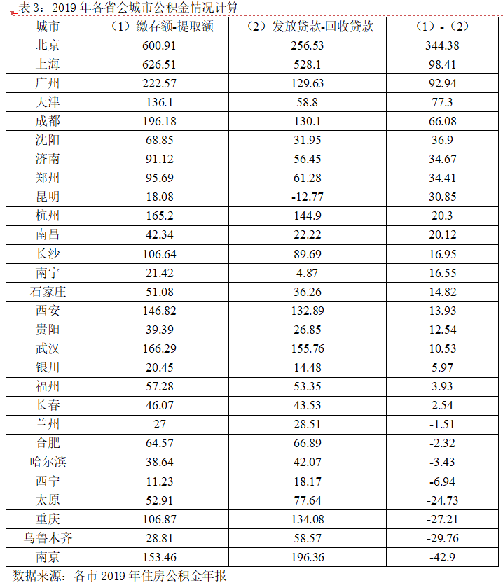 公积金可以算GDp_公积金可以退吗