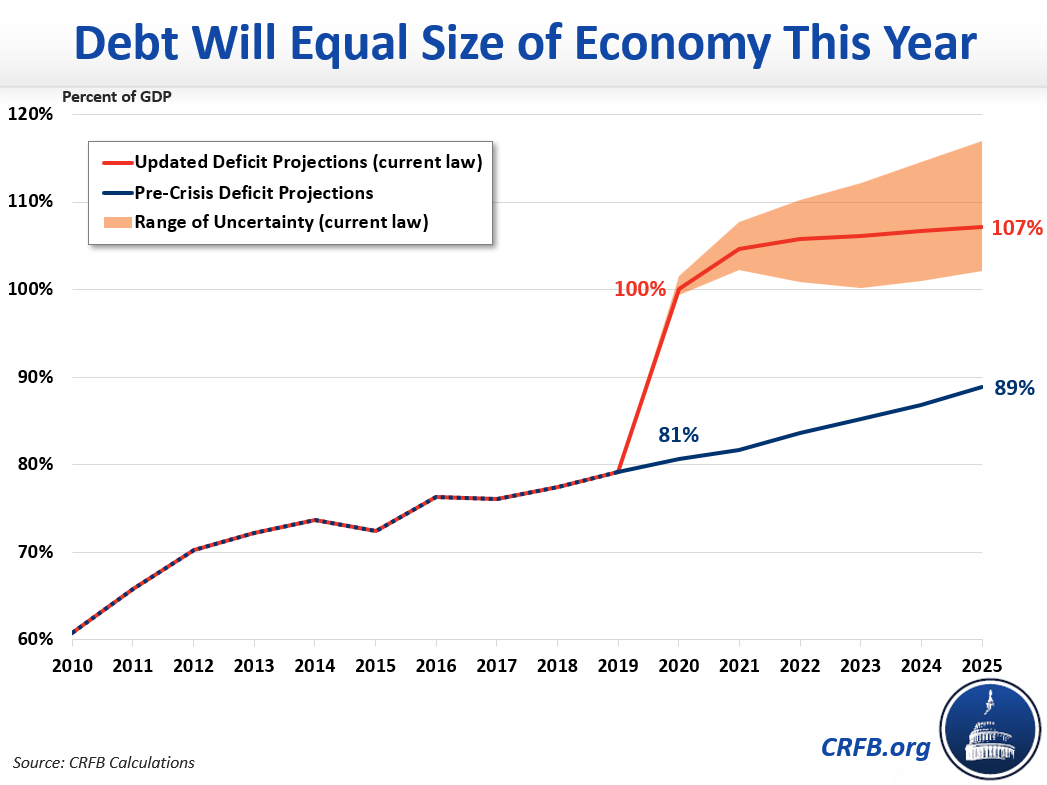 美国政府财政赤字和公共债务将达到二战以来最高水平