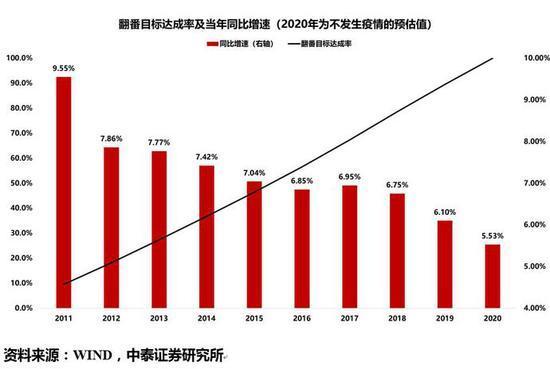 gdp2020年翻番_近十年中国gdp数据图