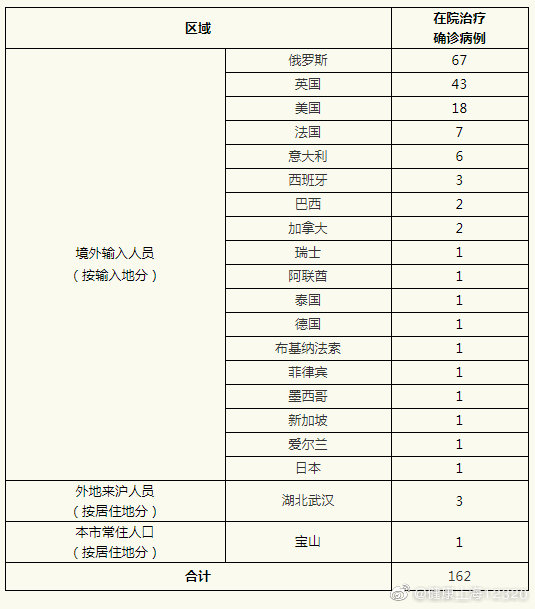 上海新增境外输入52例：均为中国籍 51例乘同一航班自俄抵沪