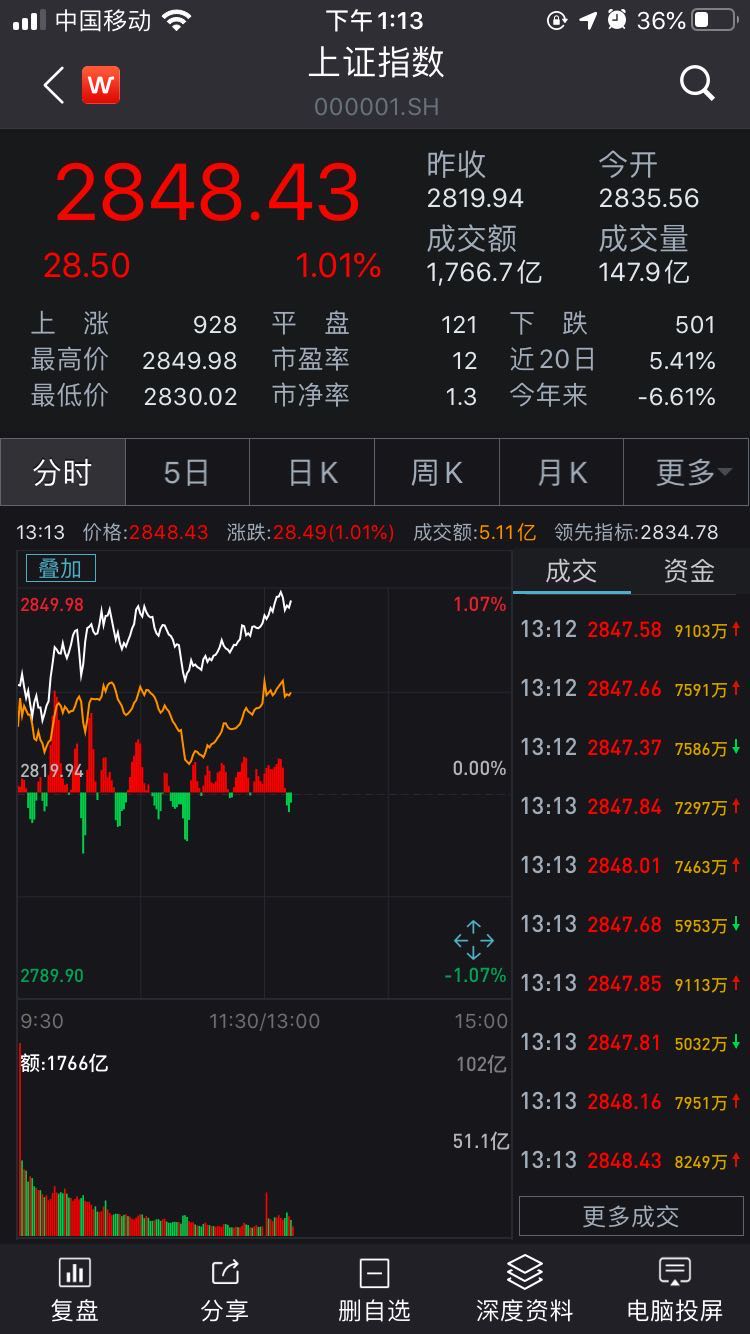 沪指涨1.01%，深成指涨1.28%，创业板指涨1.52% 