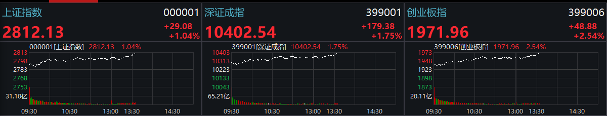 4月14日两市午后震荡走高 沪指涨逾1%创业板指涨超2.5% 