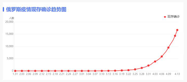 俄罗斯人口疫情总数_俄罗斯人口分布图(3)