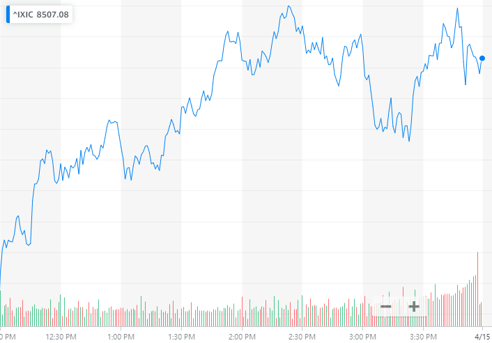 图:纳指上涨3.95%,报8515.74点