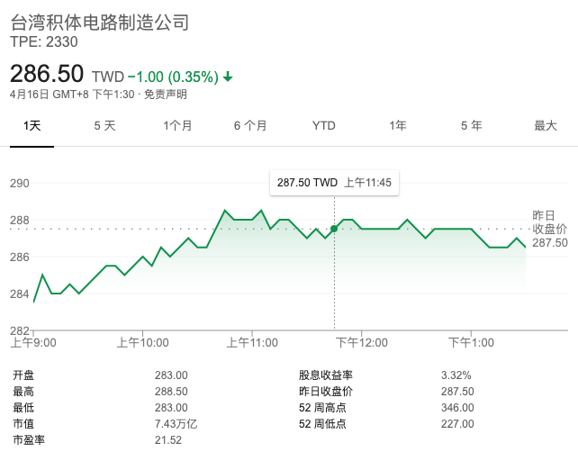 正文鳳凰網科技訊 北京時間4月16日消息,臺積電公司(twse: 2330)今天